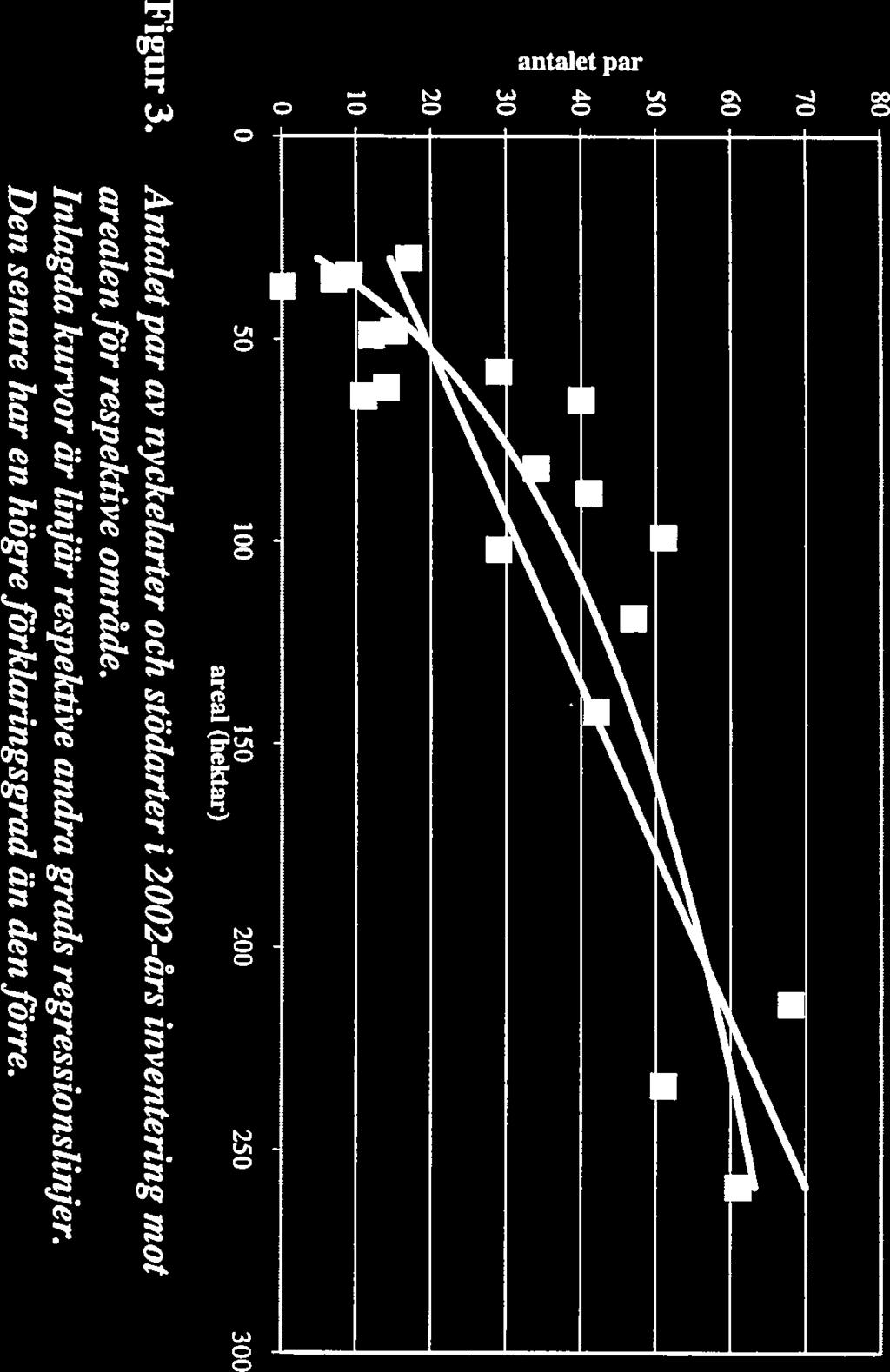 - 12 8 7.-------- 6 5-4 3 2 1 5 1 15 2 25 3 areal (hektar) Figur 3. Antalet par av nyckelarter och stödarter i 22-ârs inventering inot arealen flit respektive omrâde.
