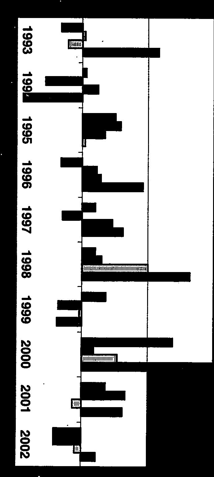 4, 3, 2, 1,, 6 -i respektive,ndnad. A vvikelser i procentfrân normalnederbörden (1961-199) for âren 1993-22 (SMH 1993-22). Figur 2.