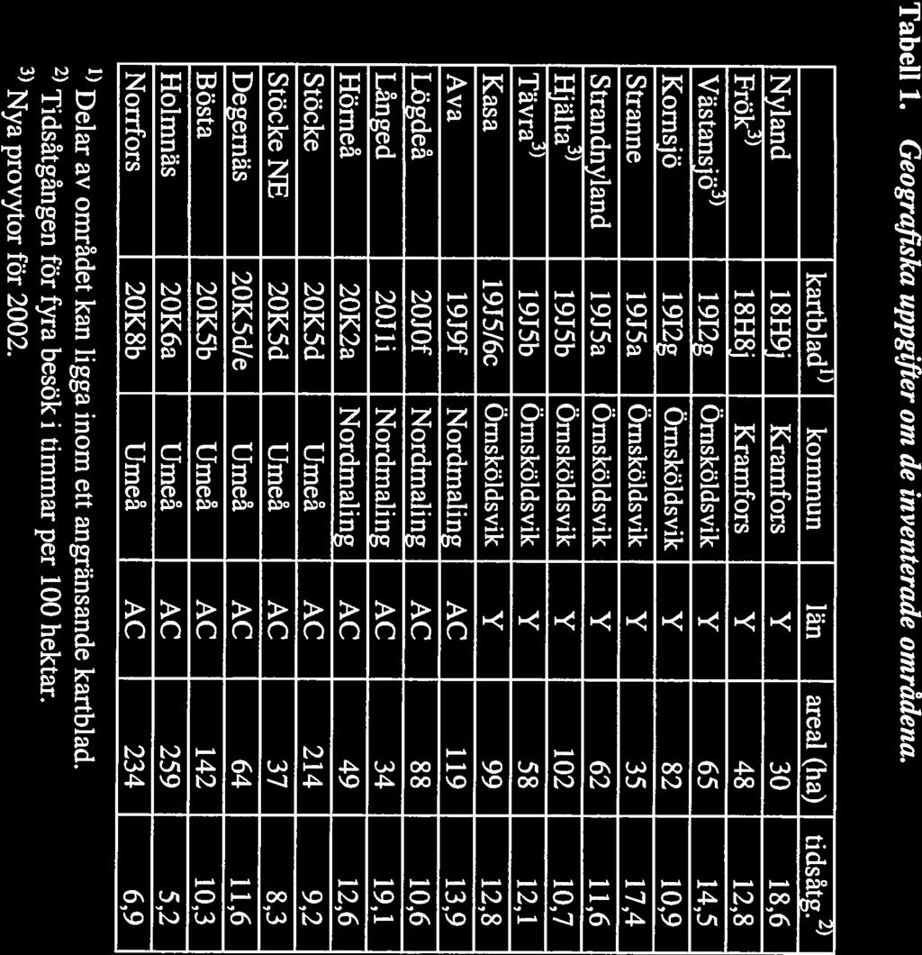 7 Tabell 1. Geografiska izppgifter om de inventerade omrâdena. kartb1ad kommun an areal (ha) tidsàtg.