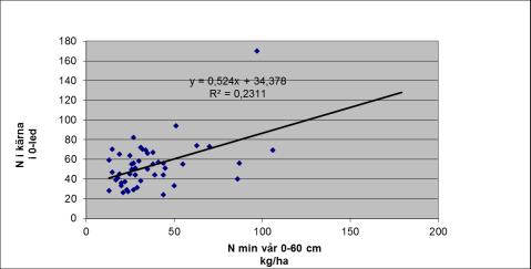 Kvävebehov=gödsling + markleverans 213-3-14 Samband 35,1576*skörd-Nskörd*1,4153+16,73 = gödslingsbehovet 3 25 2 15 y =.
