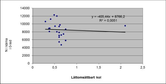 213-3-14 Lättomsättbart kol