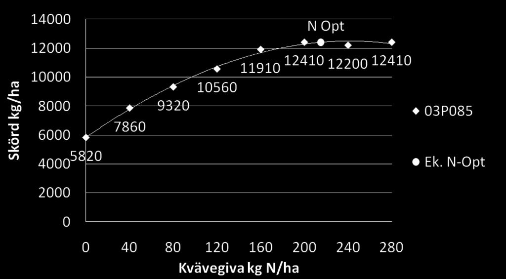 Upptaget kväve kg N/ha 213-3-14 Mörbylånga Russelbacka, Järpås nmh ML stallgödsel 168 N Upptag (Stadium 41) = 85% kväveeffektivitet 37 N (markens leverans) + 16N kvävetillförsel 25 2 15 1