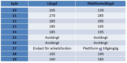 Getingmidjans avstängning (spår 15-17 avstängda) En möjlig