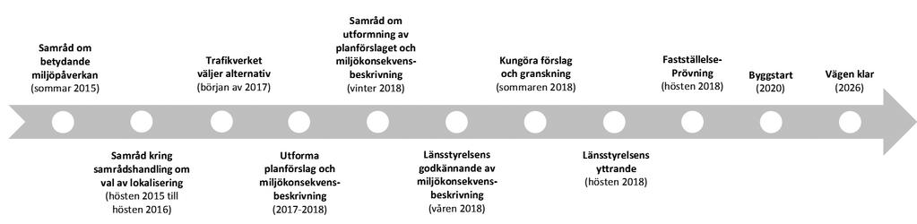 2. Beskrivning av projektet Tvärförbindelse Södertörn Genomförande av varje samråd och hantering av inkomna synpunkter sammanställs i en samrådsredogörelse.