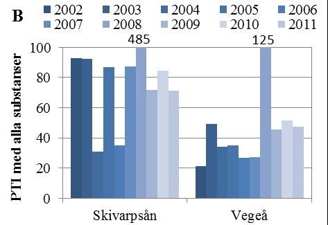 Toxicitetesindexet utan ämnen med detektionsgränser över riktvärdet var högre än genomsnittet för 2002-2011 i Skivarpsån under 2011, medan det i Vege å låg under genomsnittet (Figur 20A).