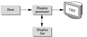 previous next 20 Grafikprocessor (eng Display Processor) Istället för att den vanliga datorn ska behöva uppdatera skärmen finns en