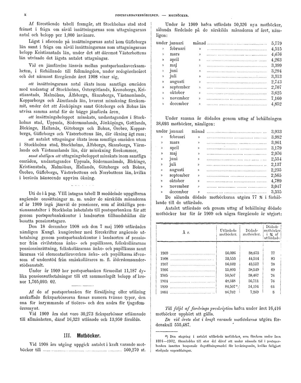 X POSTSPARBANKSRÖRELSEN. MOTBÖCKER. Af förestående tabell framgår, att Stockholms stad stod främst i fråga om såväl insättningarnas som uttagningarnas antal och belopp per 1,000 invånare.