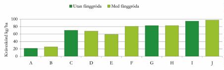 september x x x x Plöjning nov apr nov apr apr apr nov apr nov apr Exempel på intressanta jämförelser A och B: Effekt av fånggröda på ogödslade system.