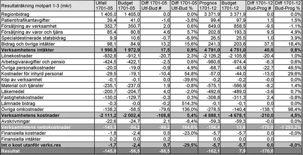 Resultat per område Resultaträkning (mkr) Beräknat på resultatet 2016 är kravet på kostnadseffektivisering under 2017 ca 225 mkr för att nå budgetbalans.