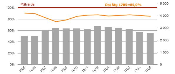 Andel genomförda återbesök inom måldatum Bevakningslistor till återbesök behöver kvalitetssäkras mer och arbete pågår.