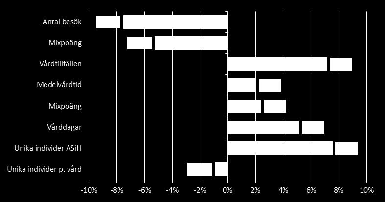 ASiH fick 2015 i uppdrag att öka punktinsatserna med 15 % jämfört med föregående år, vilket ledde till en påtaglig produktionsökning som låg en bit över 15 % även under 2016.