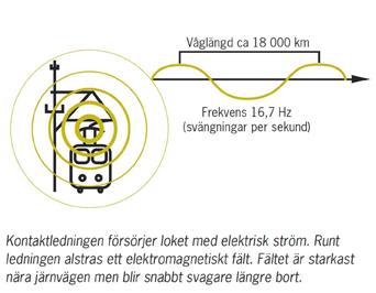 Figur 11.5.7.1. Magnetfält runt tåg (Banverket 2003). 11.5.7 Elektromagnetiska fält Förutsättningar Elektriska och magnetiska fält uppstår kring elektrisk utrustning, maskiner och anläggningar.