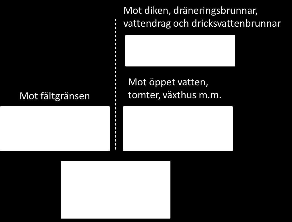 De anpassade skyddsavstånden i Hjälpredan är dynamiska och anges i tabeller som baseras på trädens bladmängd (före blomning och efter lövfällning respektive efter blomning), vindhastighet, använd dos