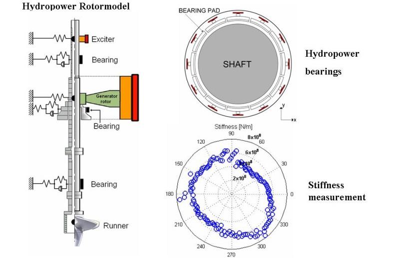 Rotordynamik Målet med den här forskningen är att bygga upp förståelse om dynamiken i vattenkraftsrotorer.