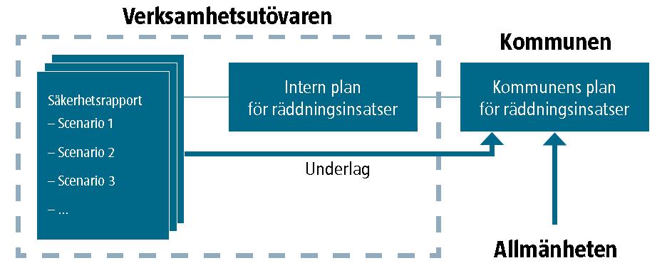 Den kommunala planen ska delges berörd verksamhet vid ett samråd för att de ska ha möjlighet att kommentera den och samordna den med verksamhetens interna plan för räddningsinsatser. 1.