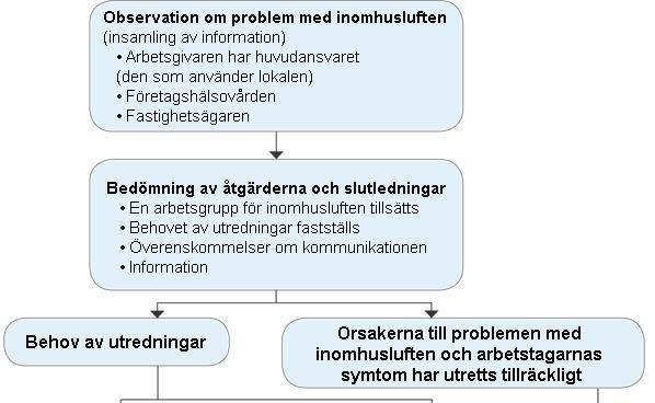 Behandlingsprocess för inomhusluftproblem på arbetsplatsen Arbetsgivarens skyldigheter: använda specialister inom hälsovård, företagshälsovården utredning över byggnadens skick,