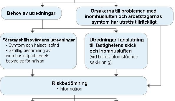 Behandlingsprocess för inomhusluftproblem på arbetsplatsen Arbetsgivarens skyldigheter: utredning över skäl för