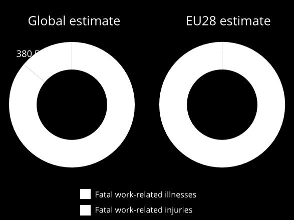 Arbetsrelaterade sjukdomar Arbetsrelaterade sjukdomar orsakar 86 % av alla arbetsrelaterade dödsfall globalt och 98 % på EU-området.