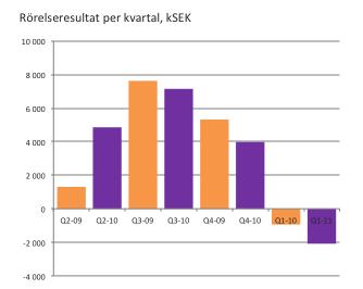 Bolaget äger också varumärket, inklusive konceptet, Taco Bar som omfattar ett 20-tal franchiserestauranger i Sverige.