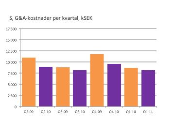 Trots ett försämrat resultat finns det faktorer som påverkat resultatet i positiv riktning. Bruttomarginalen ligger något över 74 procent vilket är starkt.