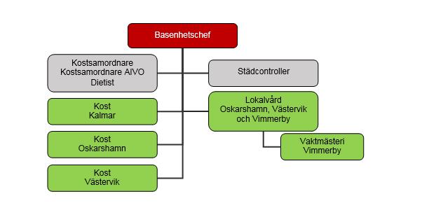 Kost och Lokalvård en