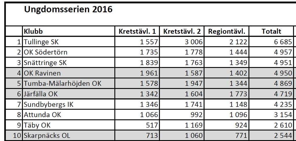 UNGDOMSSERIEN Vi hänger med mycket bra i ungdomsserien efter regionfinalen i Runby, just nu sjua och näst bästa norrortsklubb.