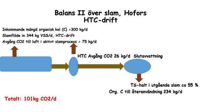 Figur 7.2 Potentiellt utsläpp av koldioxidekvivalenter vid framtida drift av Hofors ARV, inklusive en HTC-behandling av slammet 8. Sammanfattning av HTC-projektet 8.