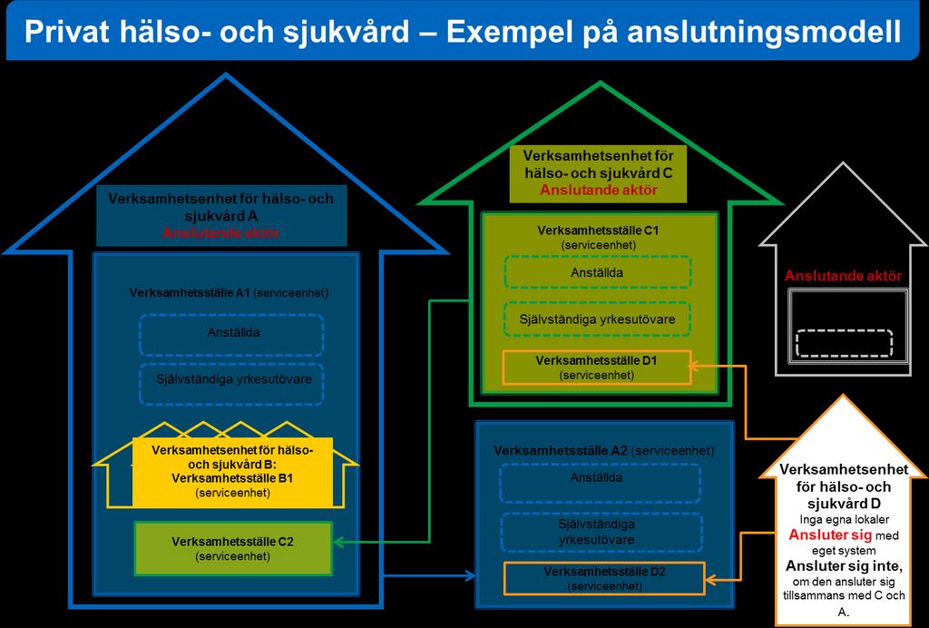 Exempel för anslutning av verksamhetsenheter för privat hälso- och sjukvård Figur 9. Noggrannare exempel på anslutningsmodellen för verksamhetsenheter för privat hälso- och sjukvård.