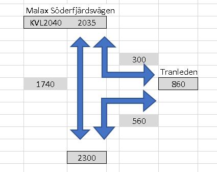 Trafikmängder i det nya detaljplaneområdets anslutning (Tranleden) visas i bild 4. Trafikmängderna är betydligt lägre än i Strandvägens korsning. Därför har inga noggrannare beräkningar uppgjorts.