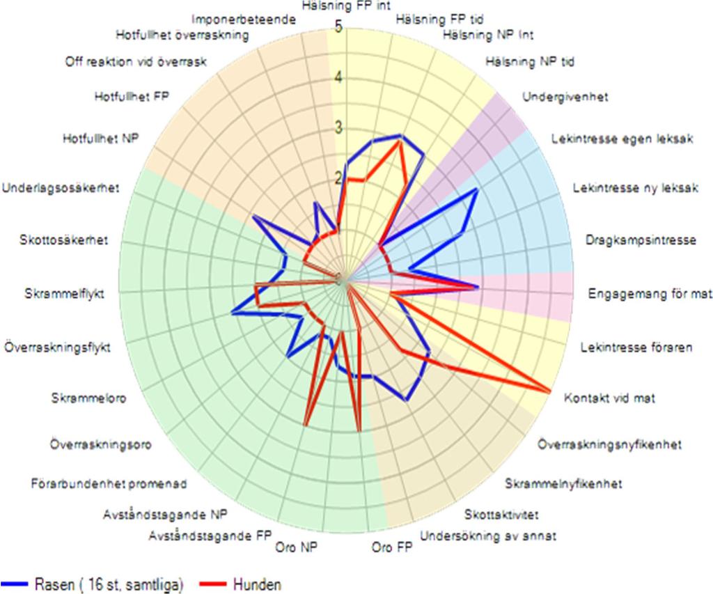 MH / BPH 2016 Under åren 2003-2016 har totalt 48 hundar genomgått MH Och 22 hundar har gjort det nya BPH och fortsättningsvis presenteras varje hunds spindeldiagram.