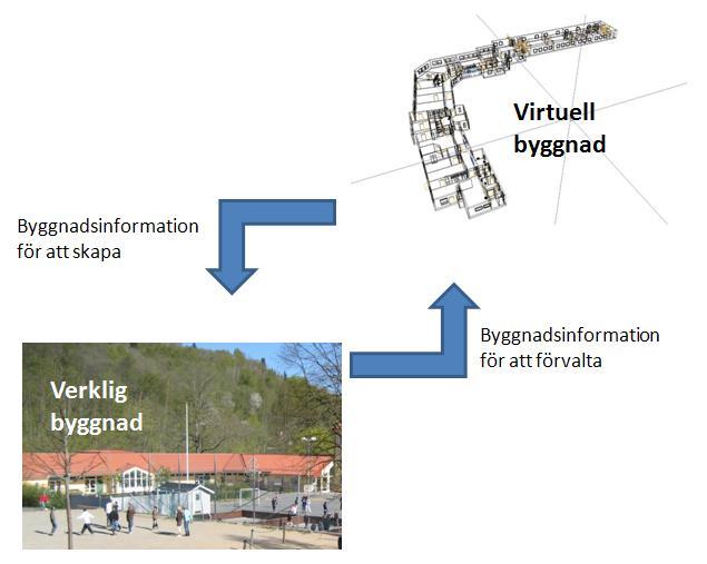 BAKGRUND Projektet har sin bakgrund i fastighetsförvaltningen behov av digital information.