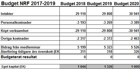 7(7) Bilaga 1. Ekonomiska ramar i tkr, 2018-2020 Medlemmarnas bidrag räknas årligen upp med LPIK exkl. läkemedel, enligt SKLs prognos i oktober månad.