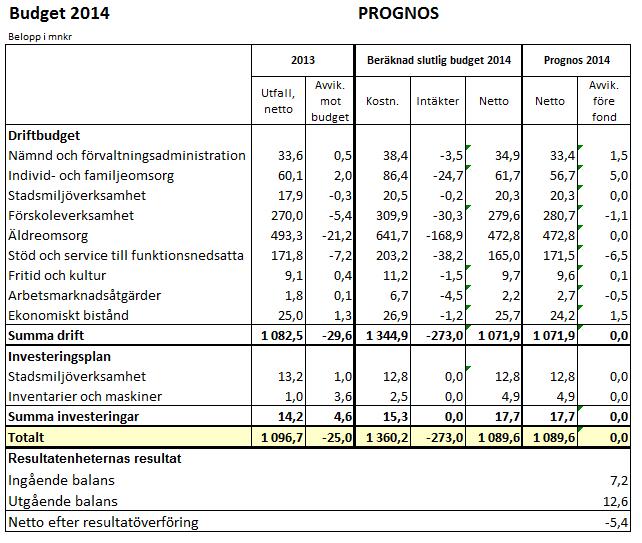 Sid 43 (50) inriktningsmål: 3. Stadens verksamheter är kostnadseffektiva Förvaltningens mål är att samtliga verksamheter och enheter ska bedrivas inom tilldelad budgetram.