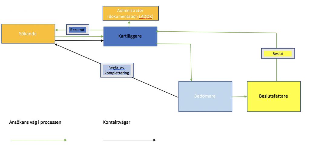 Förslag på process för validering för
