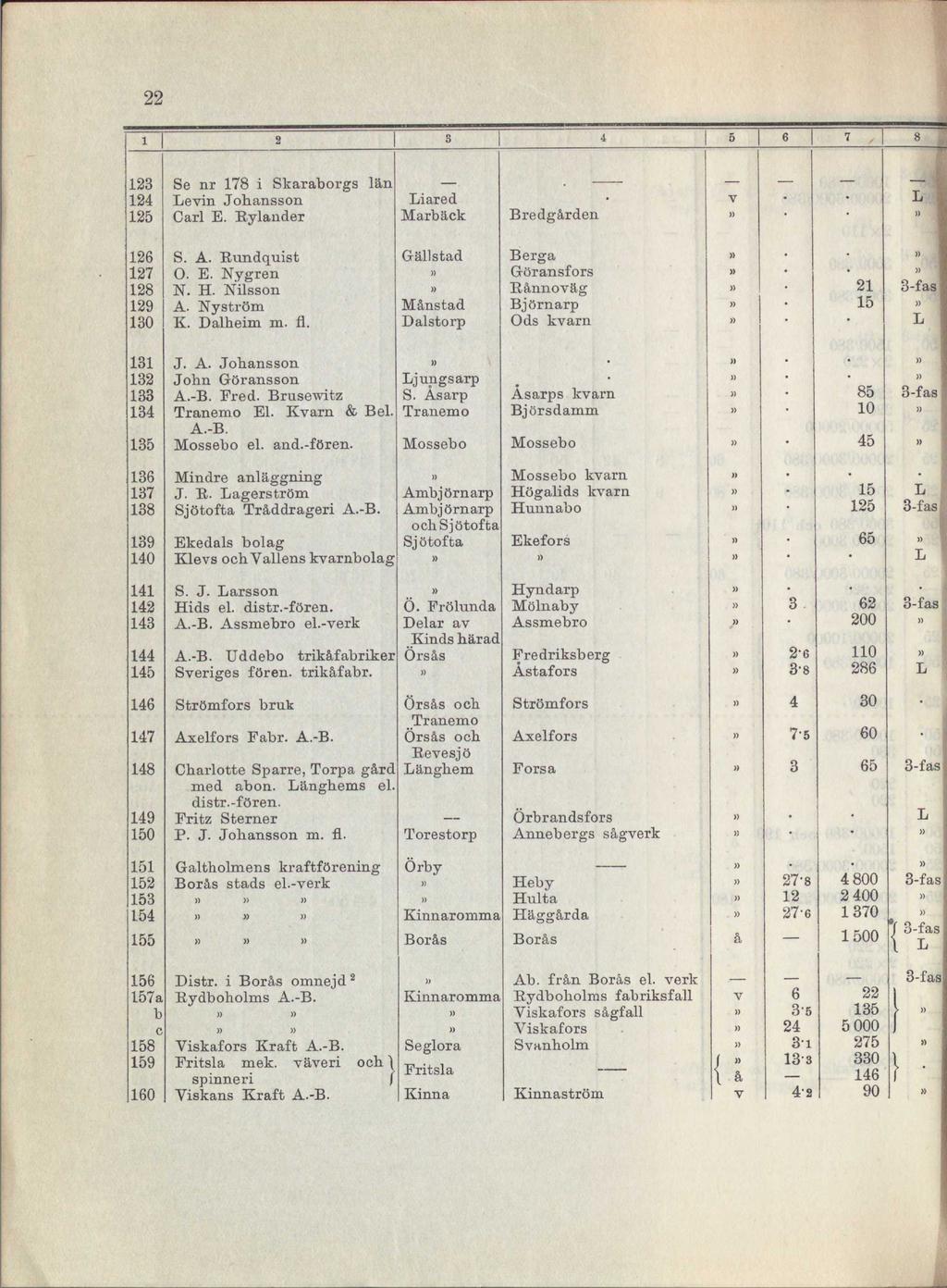 22 1 2 3 i 6 7 8 123 124 1 126 127 128 129 130 Se nr 178 i Skaraborgs län Lein Jobansson Carl E. Rylander S. A. Rundquist 0. E. Nygren N. H. Nilsson A. Nyström K. Dalheim m. fl.