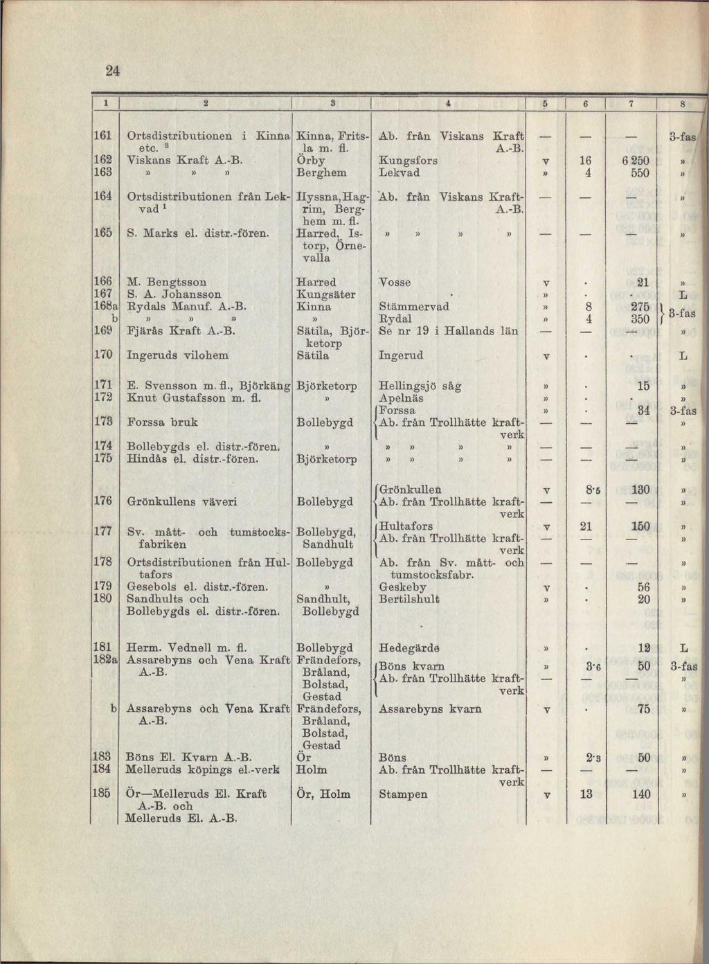 24 1 161 162 163 164 16 2 Ortsdistributionen i Kinna Kinna, Fritsla m. fl. 8 etc. Viskans Kraft A.-B. Örby «Berghem Ortsdistributionen från Lekad l S. Marks el. distr.-fören.