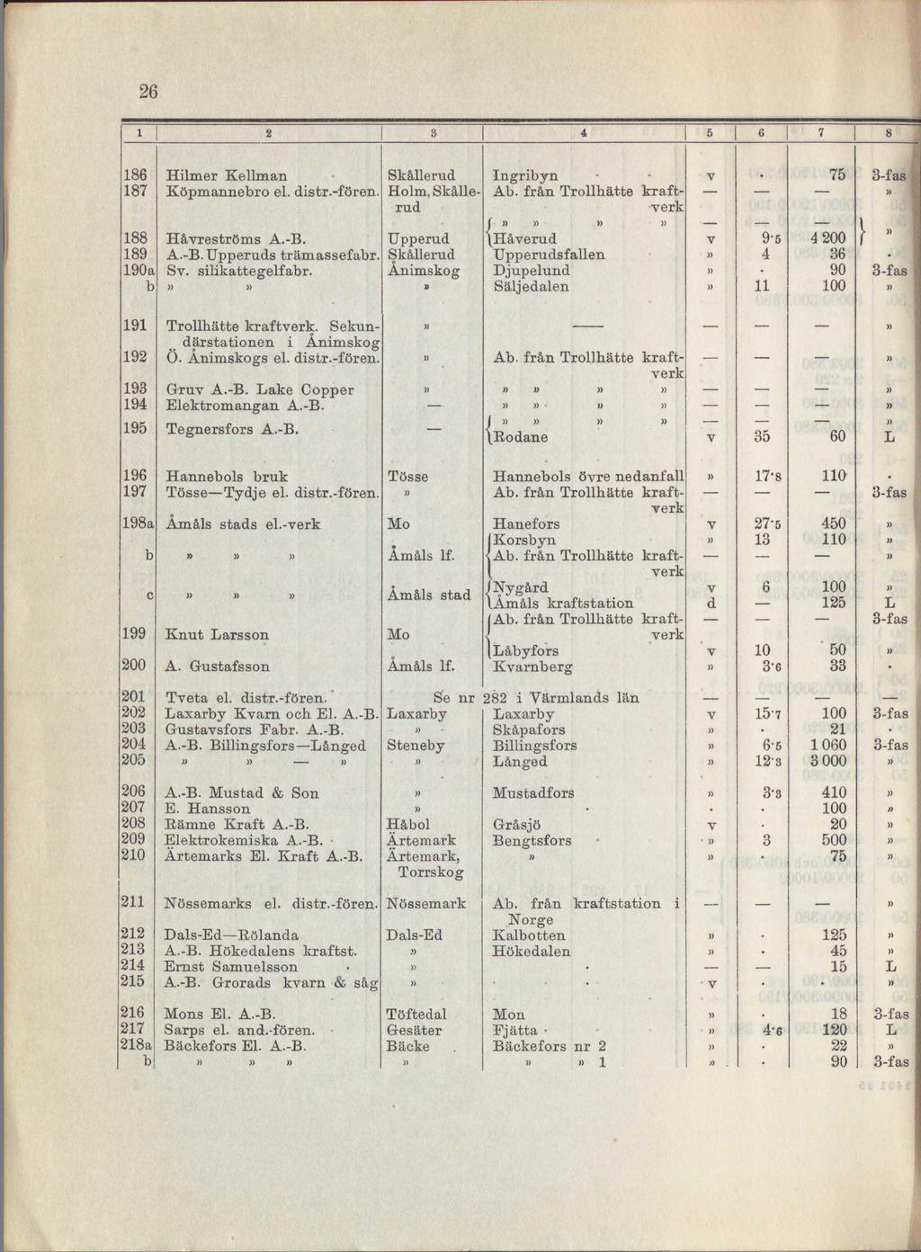 26 1 1 2 3 4 6 7 8 186 187 188 189 190a b 191 192 193 194 19 Hilmer Kellman Köpmarmebro el. distr.-fören. Håreströms A.-B. A.-B.Upperuds trämassefabr. S. silikattegelfabr. Trollhätte krafterk.