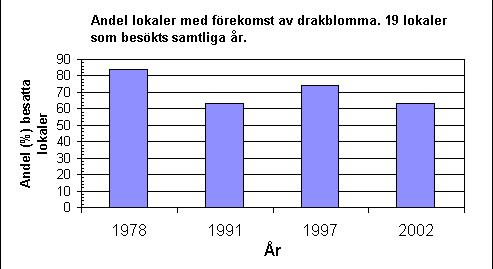 1.2. Förändring i antal lokaler med förekomst av drakblomma för de lokaler som besökts vid alla fyra inventeringsåren. Analys Korrelationsanalys av andelen besatta lokaler över inventeringsperioden.