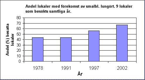 Kommentar Analysen i 1.2 indikerar att det under perioden finns en tendens till att andelen besatta lokaler har ökat. Urvalet av jämförbara lokaler är dock litet, endast 9 stycken.