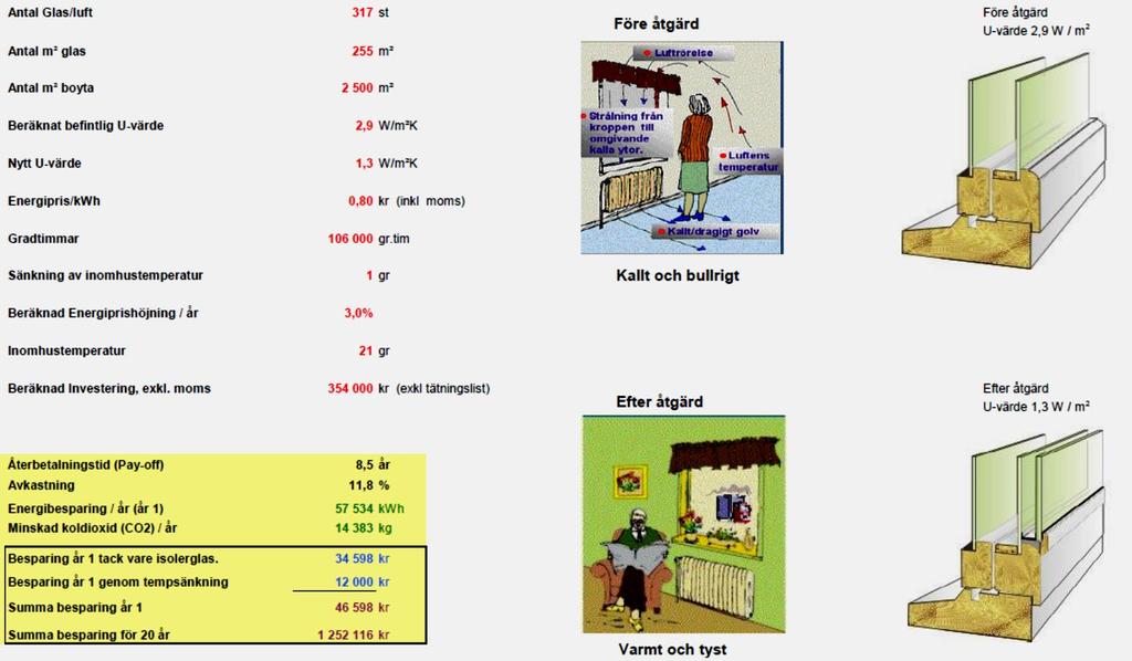 Exempel 3: Isolering glasyta från U-värde 2,9 ned till 1,3.