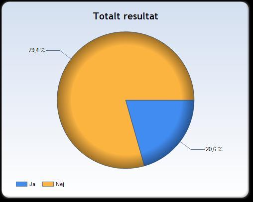 Jag känner mig ofta orolig för att jag går i särskolan 20,6 procent av eleverna har svarat att de känner sig oroliga för att de går i särskolan. Det motsvarar 7 elever.