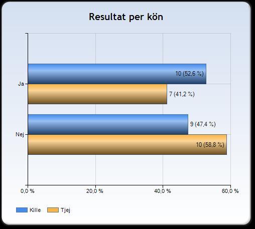 52,6 procent (10 st) av killarna och 41,2 procent av tjejerna (7 st) känner sig trötta på lektionerna.