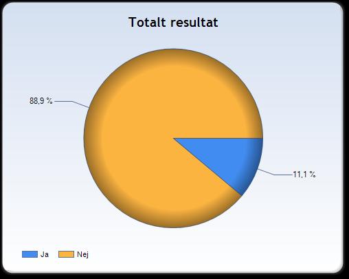 Jag har blivit illa behandlad eller mobbad sedan jag började gymnasiet 11,1 procent av eleverna