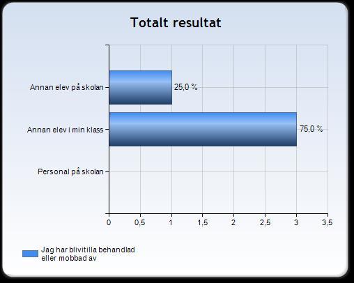 Jag har blivit illa behandlad eller mobbad av En av eleverna har angett att han