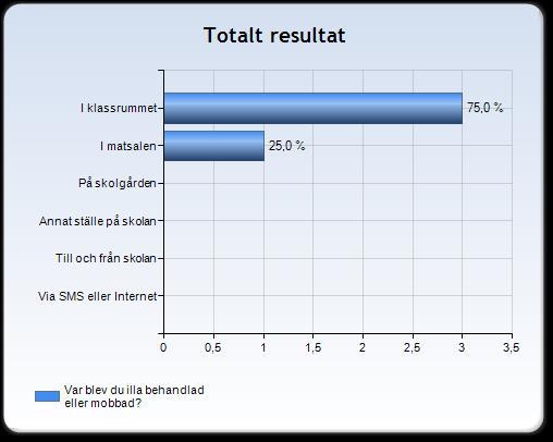 Var blev du illa behandlad eller mobbad?