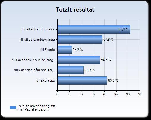 I skolan använder jag ofta min ipad eller dator När det gäller vad det digitala verktyget används till så kan vi se att det vanligaste är att söka information, 93,9 procent använder verktyget till