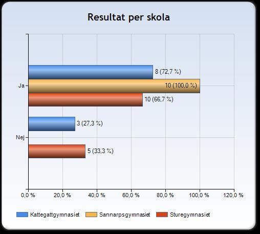 Mina lärare låter oss utvärdera kurserna 77,8 procent av eleverna anser att deras lärare låter dem utvärdera kurserna. 22,2 procent anser inte det, vilket motsvarar 8 elever.