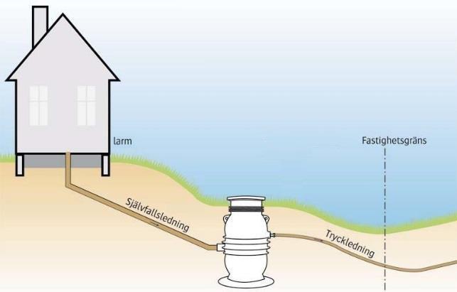 2 Hur gör jag på min fastighet? Pumpbrunnen skall placeras i en, av fastighetsägaren iordningsställd, schaktgrop. Pumpbrunnen får inte vara placerad högre än golvnivå på huset.