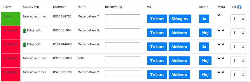 Figur 20: Anknytningar i svarsgrupp 3.9 ÖVERVAKNING AV KÖ I REALTID Det är viktigt att kunna övervaka kön i realtid för att snabbt få en uppfattning hur kön ser ut just nu.