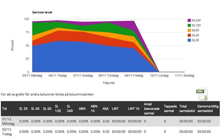 SL20 (Service Level 20 sekunder). Innebär att så många procent samtal har blivit besvarade inom 20 sekunder SL40 (Service Level 40 sekunder).